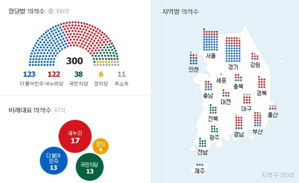 정권심판론이 가동된 2016년 제20대 총선 결과, 민주당이 1당의 지위를 얻었다.